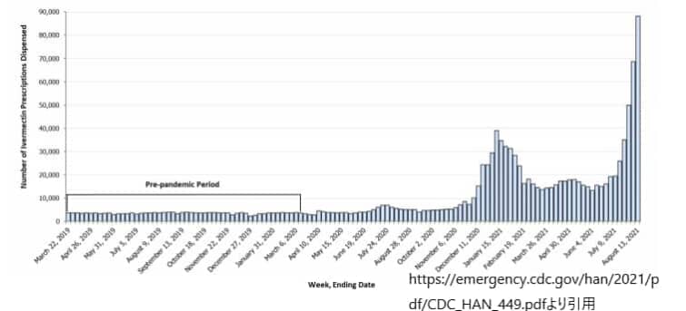 米国のイベルメクチン処方の推移