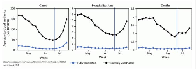 新型コロナ｜デルタ株にもワクチンは有効に重症化予防｜CDCの週報2021/9/10