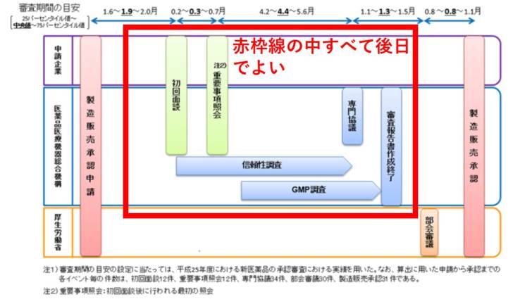 医薬品特例審査