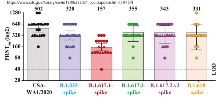 Liu et al. BNT162b2ワクチン接種血清によるSARS-CoV-2野生型（USA-WA1/2020）および変種B.1.525、B.1.617.1、B.1.617.2、B.1.617.2.v2（B.1.617.2-スパイクにさらにE156G置換とF157-R158欠失を加えたもの）、B.1.618の中和率。