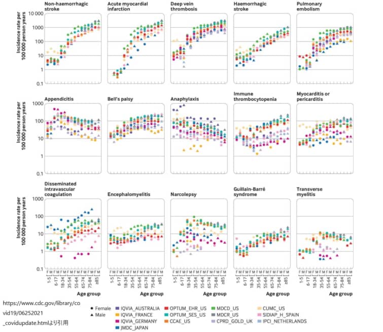 データベース別の特に関心の高い15の有害事象の年齢および性別（女性：丸、男性：三角）層別発生率（10万人年当たり）