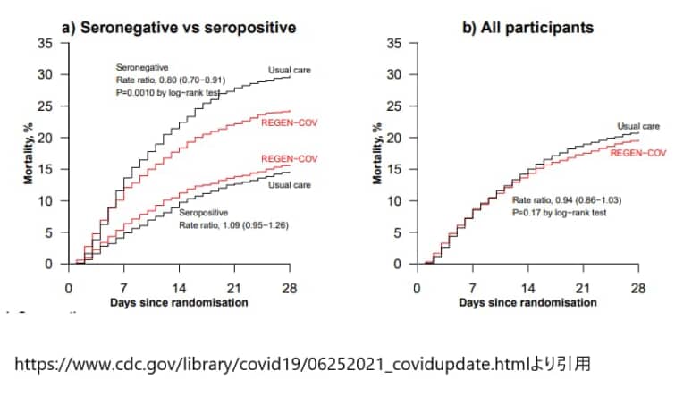 COVID-19で入院した患者に対するCasirivimabとimdevimabの投与（RECOVERY）：無作為化、対照、非盲検、プラットフォーム試験。