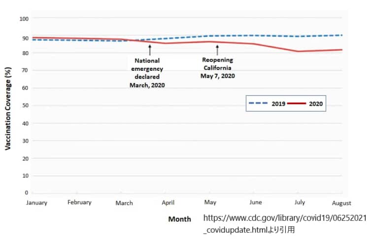 Kaiser Permanente Southern California（KPSC）の統合医療システムにおける16か月齢での麻疹ワクチン接種率、2019年1月から8月、2020年1月から8月。