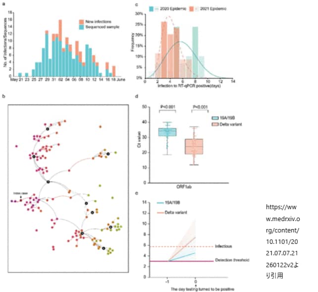 新型コロナ｜デルタ株は陽性と判明する時点でウイルス量が1000倍以上